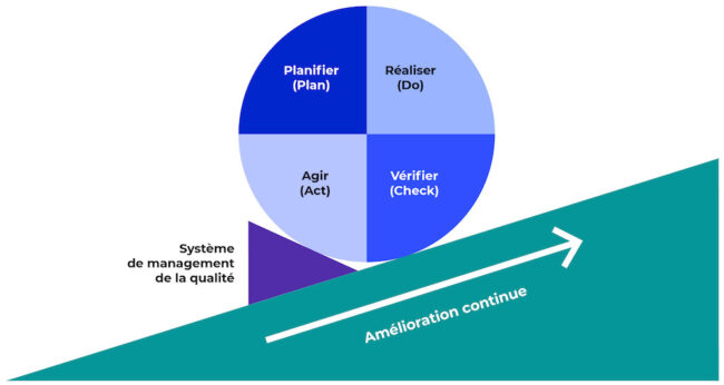 Roue de Deming – Amélioration continue Amélioration continue